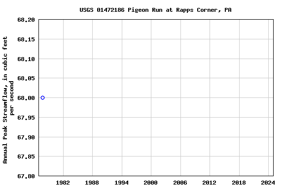 Graph of annual maximum streamflow at USGS 01472186 Pigeon Run at Rapps Corner, PA