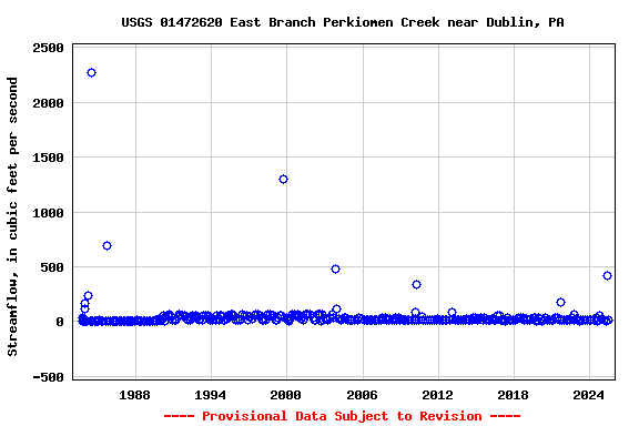 Graph of streamflow measurement data at USGS 01472620 East Branch Perkiomen Creek near Dublin, PA