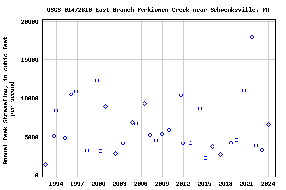 Graph of annual maximum streamflow at USGS 01472810 East Branch Perkiomen Creek near Schwenksville, PA