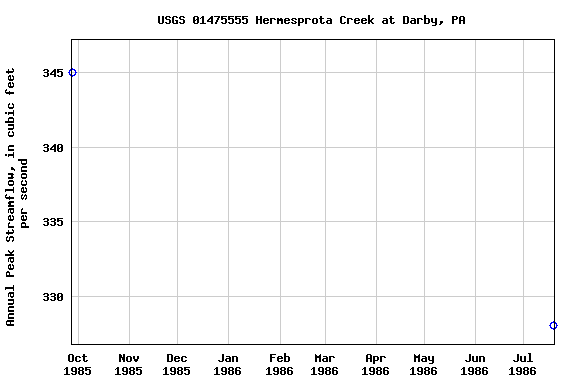Graph of annual maximum streamflow at USGS 01475555 Hermesprota Creek at Darby, PA