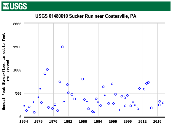 Graph of annual maximum streamflow at USGS 01480610 Sucker Run near Coatesville, PA