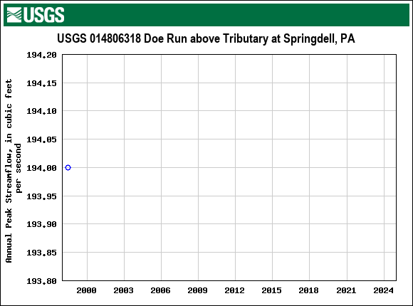 Graph of annual maximum streamflow at USGS 014806318 Doe Run above Tributary at Springdell, PA