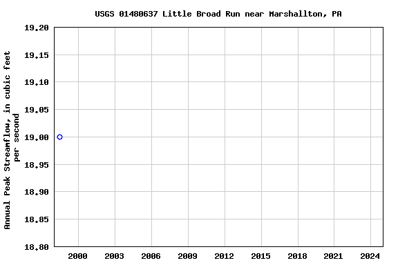 Graph of annual maximum streamflow at USGS 01480637 Little Broad Run near Marshallton, PA