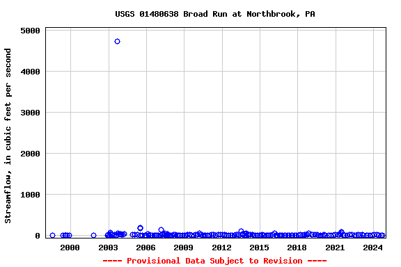 Graph of streamflow measurement data at USGS 01480638 Broad Run at Northbrook, PA