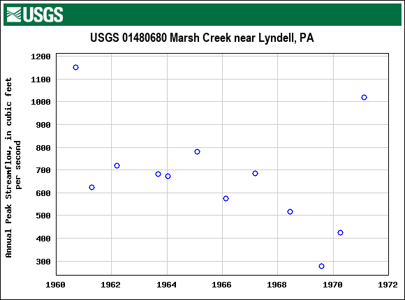 Graph of annual maximum streamflow at USGS 01480680 Marsh Creek near Lyndell, PA