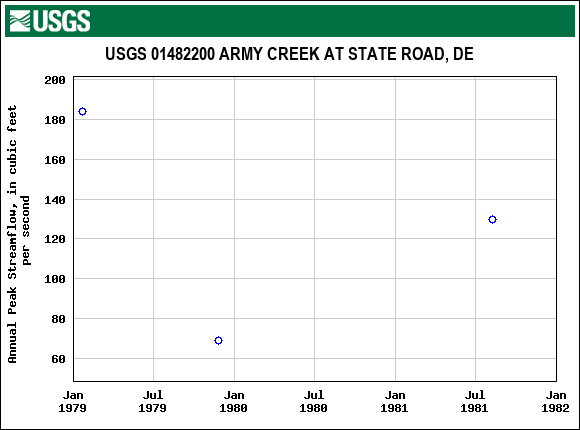 Graph of annual maximum streamflow at USGS 01482200 ARMY CREEK AT STATE ROAD, DE