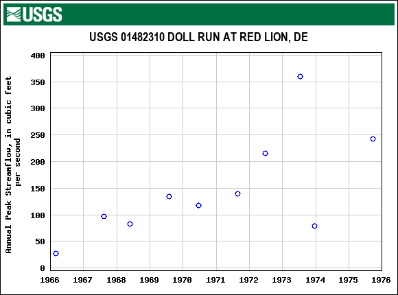 Graph of annual maximum streamflow at USGS 01482310 DOLL RUN AT RED LION, DE