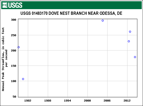 Graph of annual maximum streamflow at USGS 01483170 DOVE NEST BRANCH NEAR ODESSA, DE