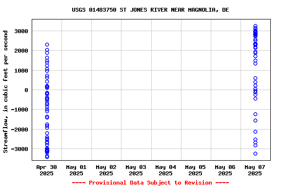 Graph of streamflow measurement data at USGS 01483750 ST JONES RIVER NEAR MAGNOLIA, DE