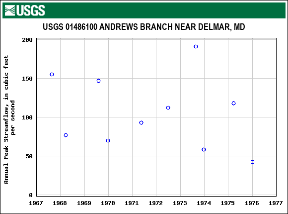 Graph of annual maximum streamflow at USGS 01486100 ANDREWS BRANCH NEAR DELMAR, MD