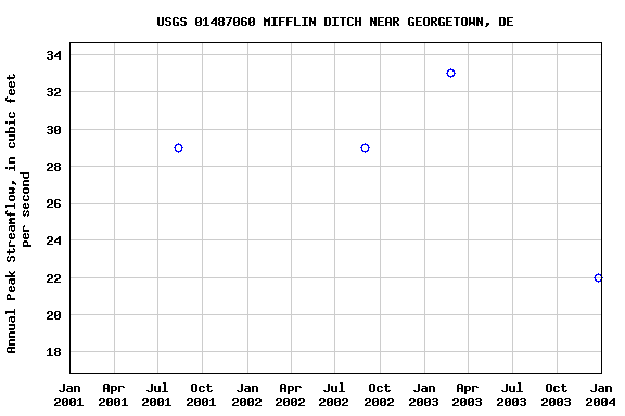 Graph of annual maximum streamflow at USGS 01487060 MIFFLIN DITCH NEAR GEORGETOWN, DE