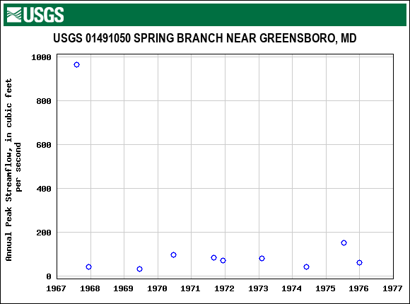 Graph of annual maximum streamflow at USGS 01491050 SPRING BRANCH NEAR GREENSBORO, MD