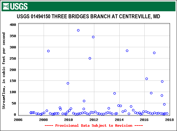 Graph of streamflow measurement data at USGS 01494150 THREE BRIDGES BRANCH AT CENTREVILLE, MD