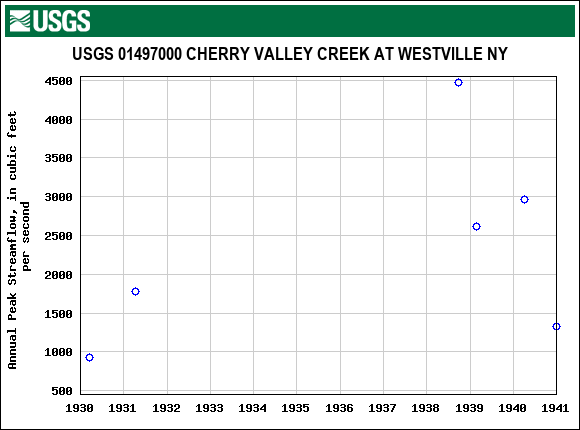 Graph of annual maximum streamflow at USGS 01497000 CHERRY VALLEY CREEK AT WESTVILLE NY