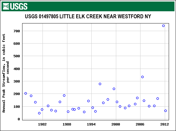 Graph of annual maximum streamflow at USGS 01497805 LITTLE ELK CREEK NEAR WESTFORD NY