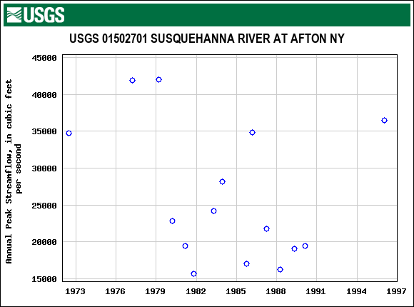 Graph of annual maximum streamflow at USGS 01502701 SUSQUEHANNA RIVER AT AFTON NY