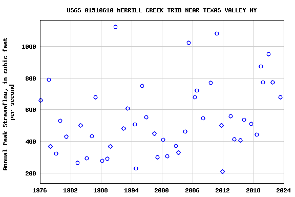 Graph of annual maximum streamflow at USGS 01510610 MERRILL CREEK TRIB NEAR TEXAS VALLEY NY