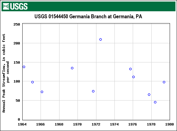 Graph of annual maximum streamflow at USGS 01544450 Germania Branch at Germania, PA