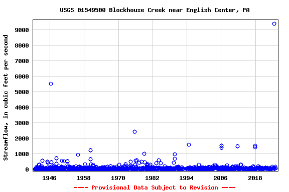 Graph of streamflow measurement data at USGS 01549500 Blockhouse Creek near English Center, PA