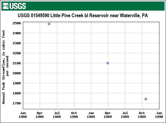 Graph of annual maximum streamflow at USGS 01549590 Little Pine Creek bl Reservoir near Waterville, PA