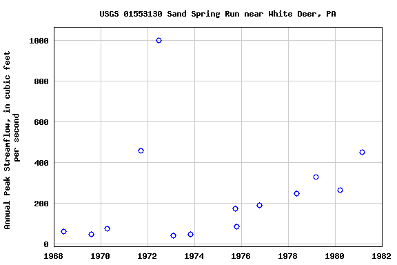 Graph of annual maximum streamflow at USGS 01553130 Sand Spring Run near White Deer, PA