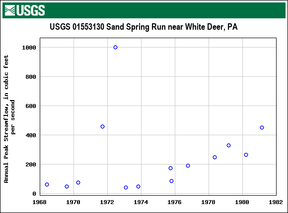 Graph of annual maximum streamflow at USGS 01553130 Sand Spring Run near White Deer, PA