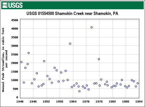 Graph of annual maximum streamflow at USGS 01554500 Shamokin Creek near Shamokin, PA