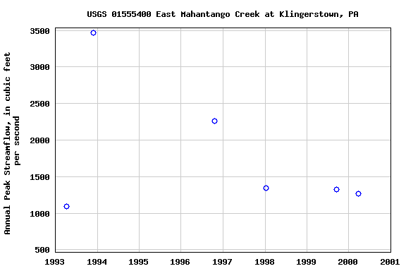 Graph of annual maximum streamflow at USGS 01555400 East Mahantango Creek at Klingerstown, PA