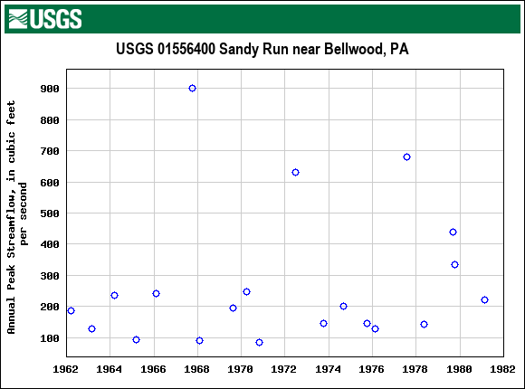 Graph of annual maximum streamflow at USGS 01556400 Sandy Run near Bellwood, PA