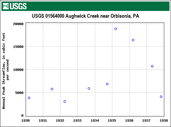 Graph of annual maximum streamflow at USGS 01564000 Aughwick Creek near Orbisonia, PA