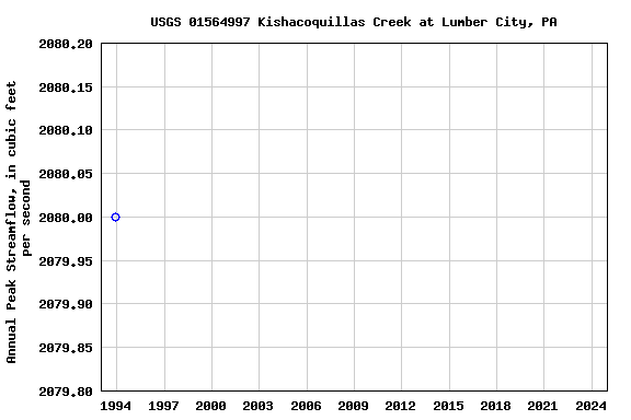 Graph of annual maximum streamflow at USGS 01564997 Kishacoquillas Creek at Lumber City, PA