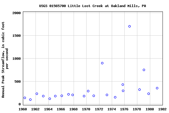 Graph of annual maximum streamflow at USGS 01565700 Little Lost Creek at Oakland Mills, PA