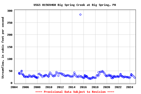 Graph of streamflow measurement data at USGS 01569460 Big Spring Creek at Big Spring, PA