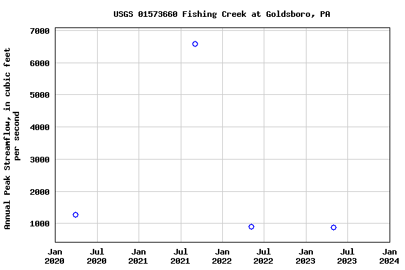 Graph of annual maximum streamflow at USGS 01573660 Fishing Creek at Goldsboro, PA