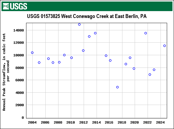 Graph of annual maximum streamflow at USGS 01573825 West Conewago Creek at East Berlin, PA