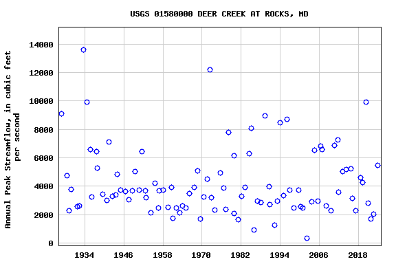 Graph of annual maximum streamflow at USGS 01580000 DEER CREEK AT ROCKS, MD