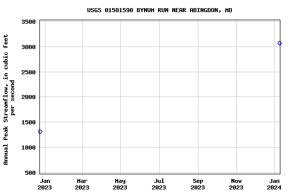 Graph of annual maximum streamflow at USGS 01581590 BYNUM RUN NEAR ABINGDON, MD