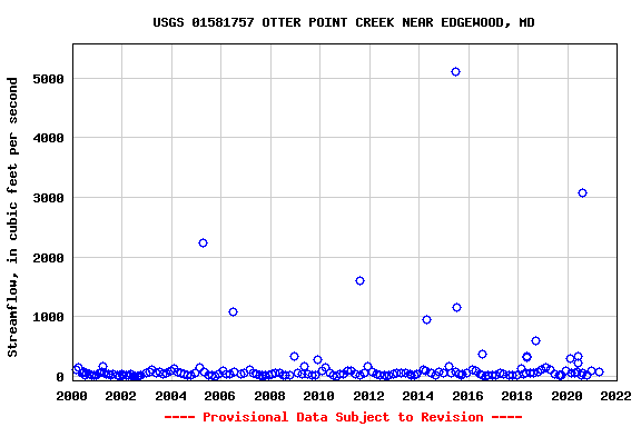 Graph of streamflow measurement data at USGS 01581757 OTTER POINT CREEK NEAR EDGEWOOD, MD