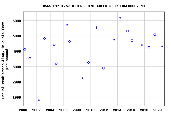 Graph of annual maximum streamflow at USGS 01581757 OTTER POINT CREEK NEAR EDGEWOOD, MD