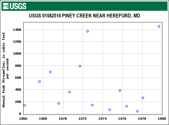 Graph of annual maximum streamflow at USGS 01582510 PINEY CREEK NEAR HEREFORD, MD