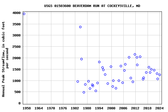 Graph of annual maximum streamflow at USGS 01583600 BEAVERDAM RUN AT COCKEYSVILLE, MD