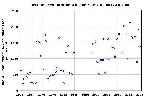 Graph of annual maximum streamflow at USGS 01585200 WEST BRANCH HERRING RUN AT IDLEWYLDE, MD