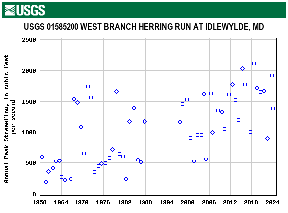 Graph of annual maximum streamflow at USGS 01585200 WEST BRANCH HERRING RUN AT IDLEWYLDE, MD