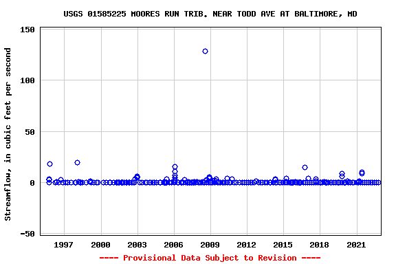 Graph of streamflow measurement data at USGS 01585225 MOORES RUN TRIB. NEAR TODD AVE AT BALTIMORE, MD