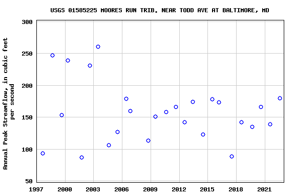 Graph of annual maximum streamflow at USGS 01585225 MOORES RUN TRIB. NEAR TODD AVE AT BALTIMORE, MD