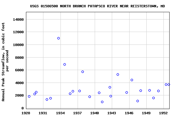 Graph of annual maximum streamflow at USGS 01586500 NORTH BRANCH PATAPSCO RIVER NEAR REISTERSTOWN, MD