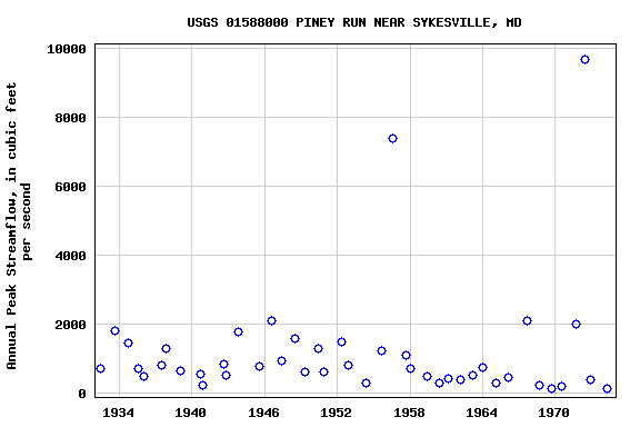 Graph of annual maximum streamflow at USGS 01588000 PINEY RUN NEAR SYKESVILLE, MD