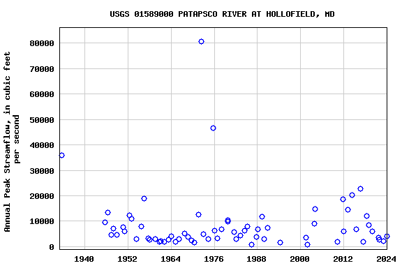 Graph of annual maximum streamflow at USGS 01589000 PATAPSCO RIVER AT HOLLOFIELD, MD