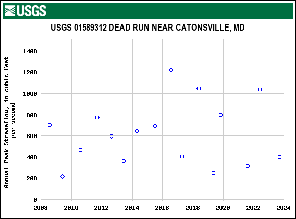 Graph of annual maximum streamflow at USGS 01589312 DEAD RUN NEAR CATONSVILLE, MD