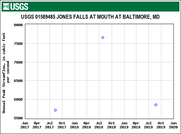 Graph of annual maximum streamflow at USGS 01589485 JONES FALLS AT MOUTH AT BALTIMORE, MD